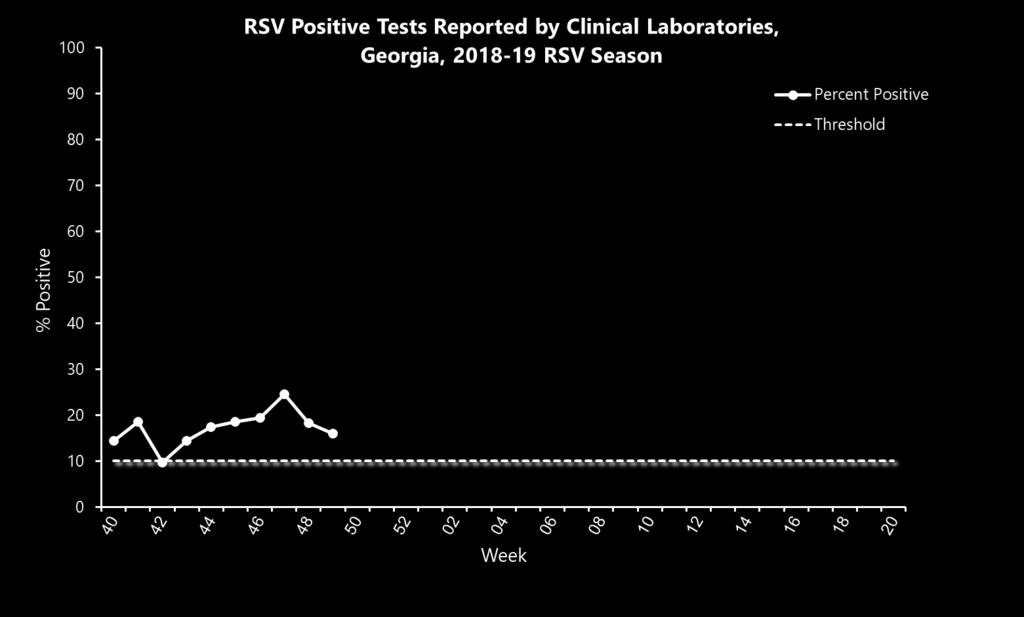 Respiratory Syncytial Virus Infection (RSV) Surveillance There is a delay in reporting RSV data as the NREVSS database is not available due to upgrading.
