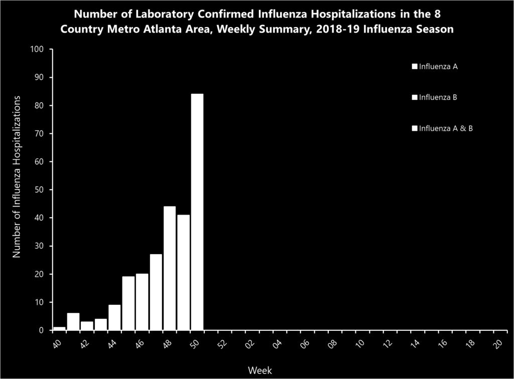 Influenza-Associated Hospitalizations The Influenza Hospitalization Surveillance Network (FluSurv-Net) reports laboratory confirmed influenza hospitalizations in the eight county metro Atlanta area