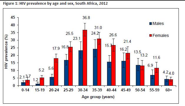 HIV + prevalence peaks later in life Increasing HIV prevalence Decreasing