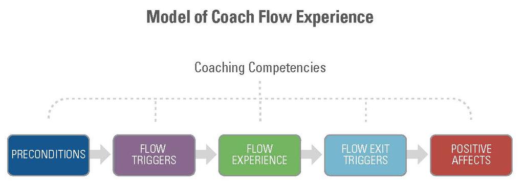 1) The Model of Coach Flow Experience According to the Model of Coach Flow Experience: Coaches move through a series of steps when they experience flow during a coaching session.