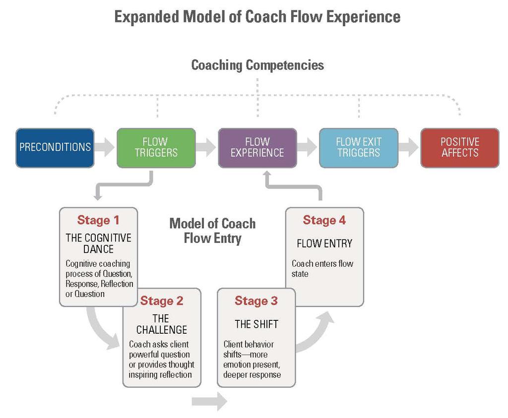 3) The Model of Flow Experience for the Helping Professions According to the Model of Flow Experience for the Helping Professions: Helping professionals move through a series of steps when they