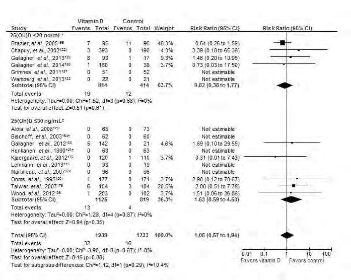 Figure 11. Meta-Analysis of Effects of Vitamin D Treatment on Hypercalcemia * 90% of study participants had 25(OH)D levels <20 ng/ml. Included an institutionalized population.