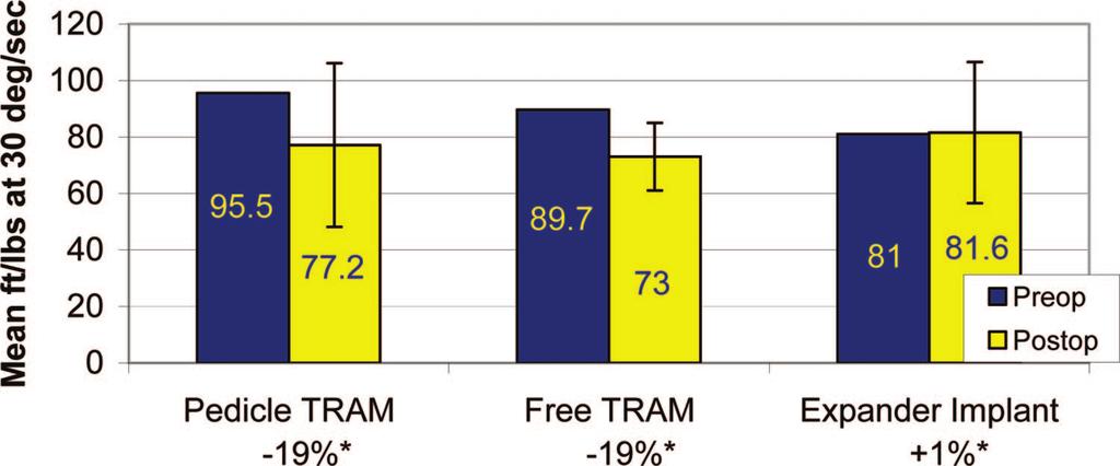 Tables 4 and 5 display the regression models comparing the effects of TRAM (free and pedicle) procedures on trunk flexion peak torque compared with expander/implant reconstructions at 30