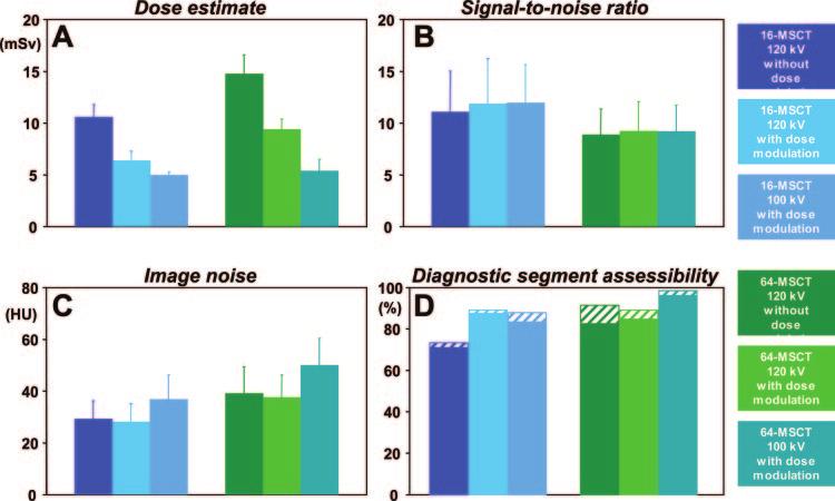 1308 Circulation March 14, 2006 Impact of different scanning protocols for cardiac CT angiographies on effective dose estimates (A), signal-to-noise ratio (B), image noise (C), and relative frequency