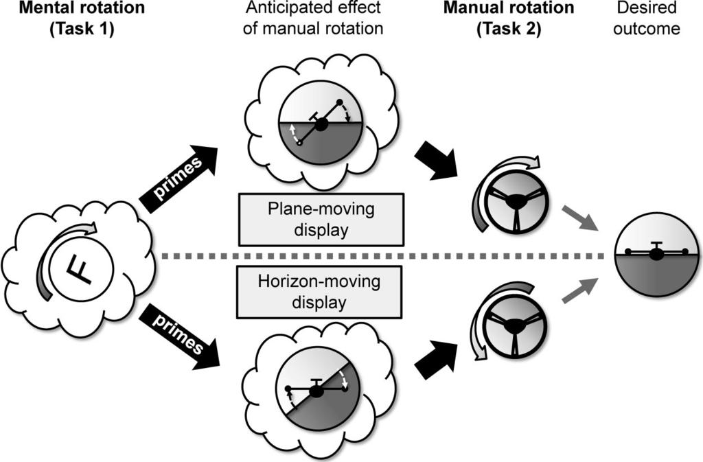 MENTAL AND MANUAL ROTATIONS 495 Figure 4. Illustration of the assumed ideomotor mechanism to explain the MMRC effect and its dependence on the manual rotation s contingent effects.