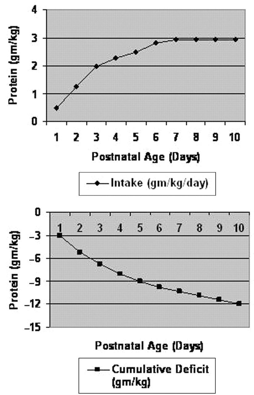 Protein intake and cumulative deficit over the first 10 days: 50 British NICUs Grover A et al.