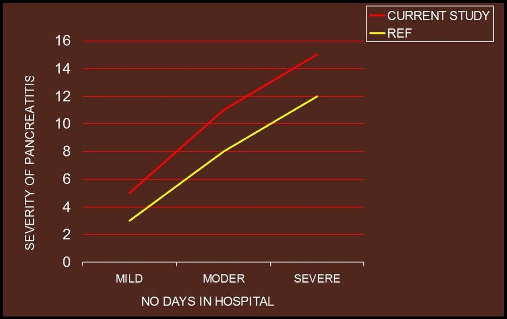 Fig. 10: Duration of hospital