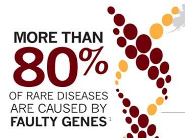 6 million Most common rare diseases Guillain-Barré syndrome, scleroderma, Marfan syndrome, juvenile