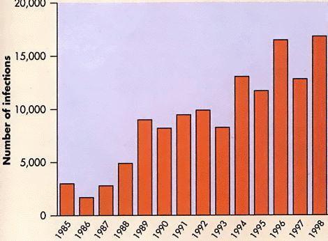 Incidence of Lyme