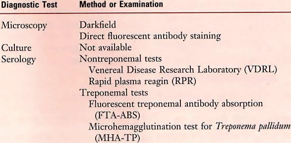 Diagnostic Tests for Syphilis (Original Wasserman Test) NOTE: Treponemal antigen tests indicate experience with a treponemal infection, but cross-react with