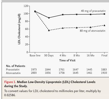 N = 4,162 ACS patients Compared 40 mg of pravastatin