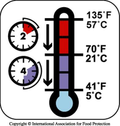 Improper Holding Temperatures Cooling Hot Food 135 F - 70 F within the first 2 hours