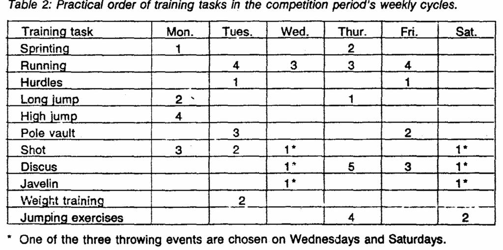 competition. This can be explained by the differences in the volume of work performed, the duration of training units and the recoveries used in training sessions.