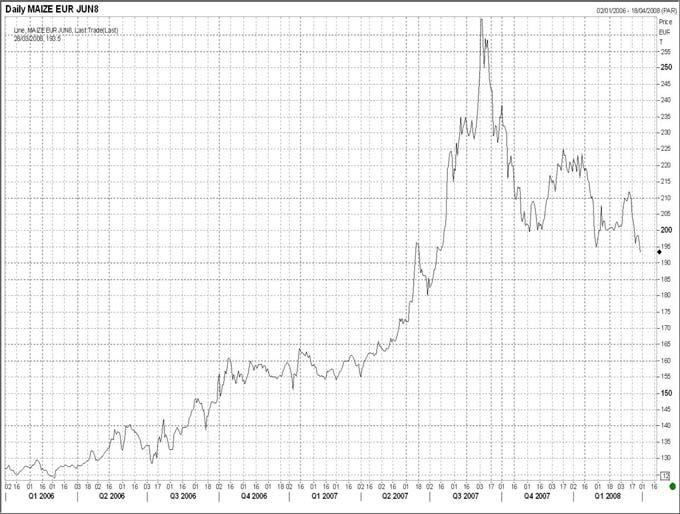 2008 194 /tn Beginning f Octber price develpment recvered slightly WHEAT Qutatin (MATIF) Wheat prices dubled since the beginning f 2006 28.03.
