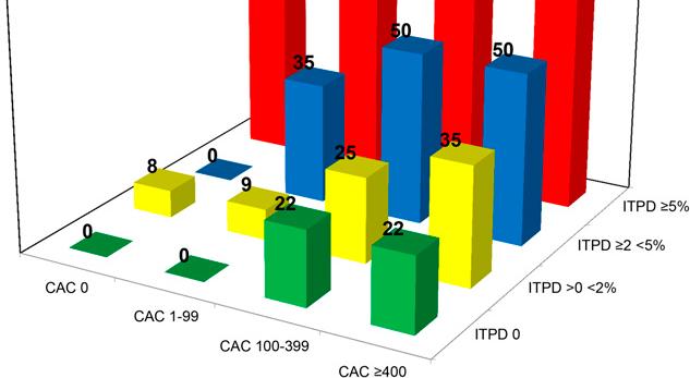 PET-MPI + CAC: Improved Prediction of Obstructive CAD* Per-vessel CAD by Ischemic TPD (ITPD)