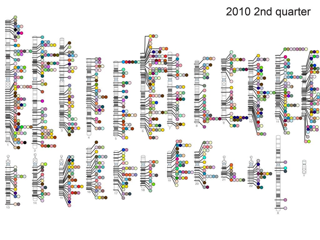 Published Genome-Wide Associations through 6/2010, 904 published GWA at p<5x10-8 for