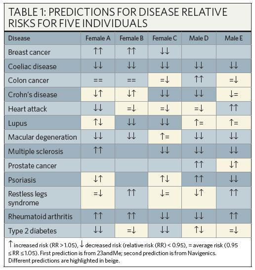 Ng, 2009 21 of 58 risk predic)ons differed between the two companies Only 4 diseases provided consistent risk predic*on: - Breast cancer - Celiac disease - Mul*ple sclerosis