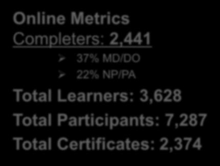 Final Report - Online Enduring Program (3) Modules Online Metrics Summary Online Metrics Completers: 2,441 37% MD/DO 22% NP/PA Total
