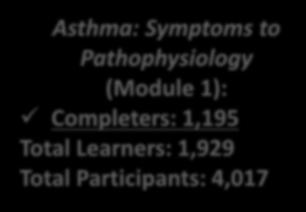 Total Learners: 622 Total Participants: 1,230 Current and Emerging Asthma Therapies (Module 2): Completers:
