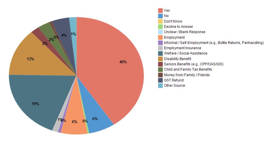 14 Sources of Income N % Yes No - Employment - Informal / Self-Employment (e.g.