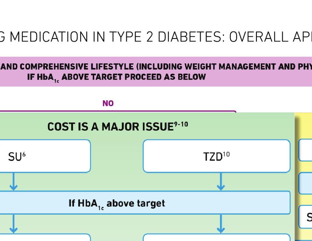 glycemic targets on basal insulin in combination with oral medications can have treatment