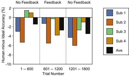 Practice with feedback does not lead to improvements in performance. If anything performance gets worse.