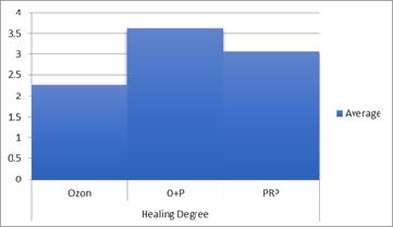 As shown in the graph the recovery scores of the patients who received the