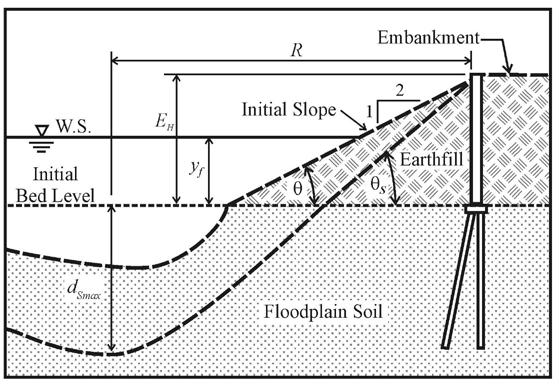 (a) (b) Figure 2. Deepening scour destabilizes the embankment face, causing the slope to fail and to erode back to a limiting condition.