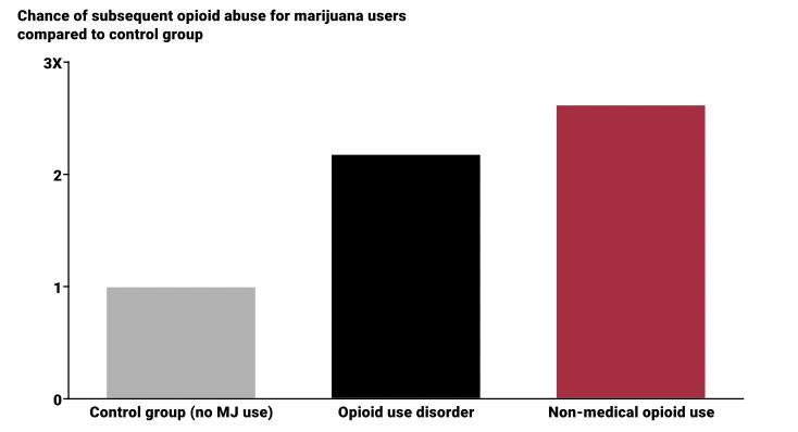 (MJ use wave 1) (MJ use wave 1) Opioid Abuse and Marijuana: Individual-Level Data (Olfson et al., 2017.