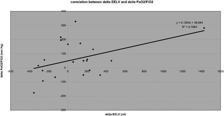 END EXPIRATORY VOLUME AFTER CARDIAC SURGERY 119 Fig. 3. Correlation between BMI and EELV at H1. BMI : Body Mass Index, EELV : End Expiratory Lung Volume. H1 : data points recorded at H1.