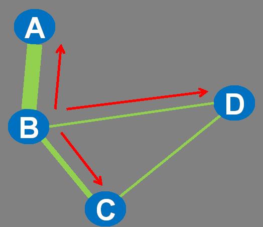 What's important in a network? Centrality Betweenness: How often a node lies on the shortest path between every combination of 2 other nodes.