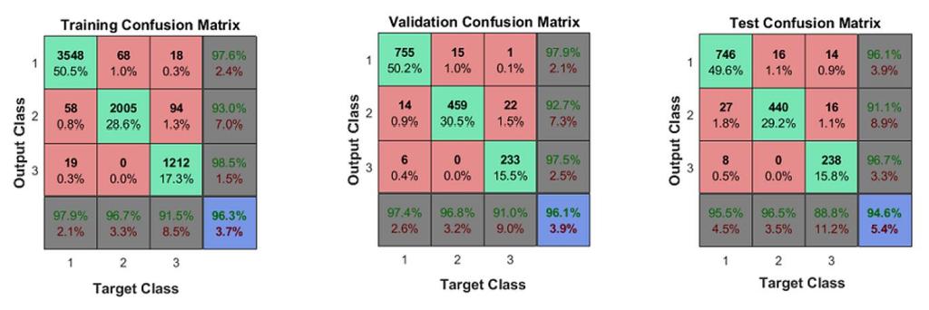 Results Quality Assessment Three confusion matrices