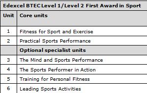 Co-delivery of BTEC and GCSE PE The basis of this update is to support those of you who currently teach the QCF BTEC Certificate in Sport (90 GLH) to your students and had hoped to continue to offer