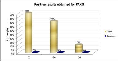 and CG genotype of PAX9