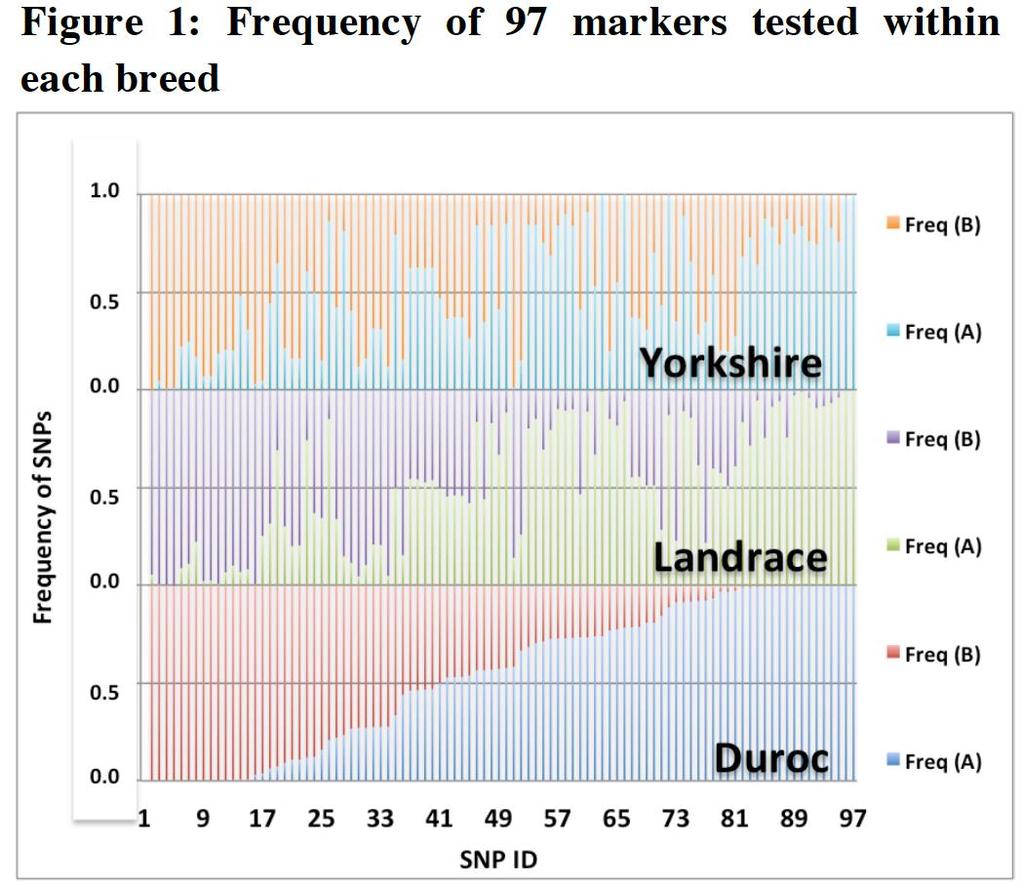 Frequency of 97 genetic markers
