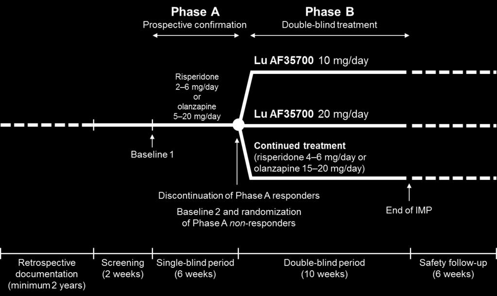 Lu AF35700 study set-up in first study in pivotal programme in Treatment Resistant Schizophrenia Clinical programme Oral, once daily Approximately 1,000 patients Expected completion by 2018