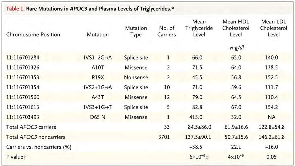 Rare mutations in APOC3 and plasma levels of triglycerides.