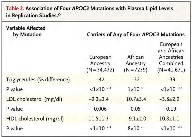 Association of four APOC3 mutations with plasma lipid levels in replication studies.