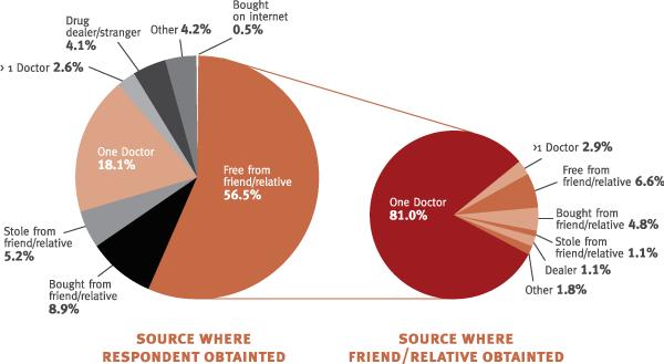 Rx Access Points Friends & Family Source of Concern Only 4% get them from a drug dealer 56% ~15% SAMHSA. (2008).