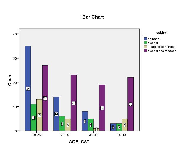 Figure 3: figure showing the association between age categories of participants under study and habits taken up by them (n=200) III.