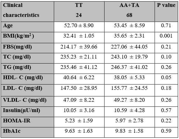 05 statistically significant Table 5: Clinical characteristics of