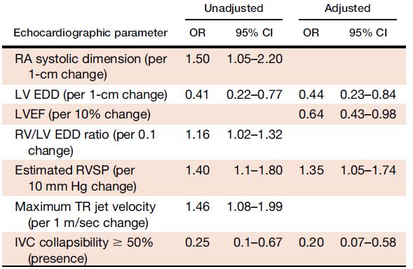 Simple parameters (ratio of RV to LVEDD, RVSP, TAPSE, IVC collapsibility) were