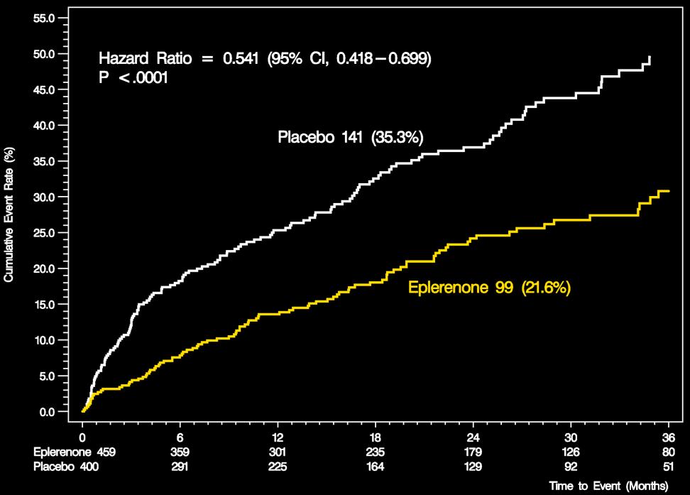 Pitt B et al. ESC 2011 History of Diabetes No History of Diabetes Outcome Eplerenone Placebo p-value Serum K+>5.5 mmol/l 63/447 (14.1) 33/387 (8.5) 0.