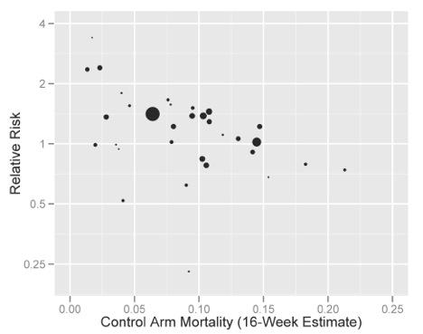 Figure 12. Plot of control arm mortality rate during ESA treatment and the four following weeks versus relative risk plotted on a logarithmic scale* *Excludes trials with no control arm deaths.