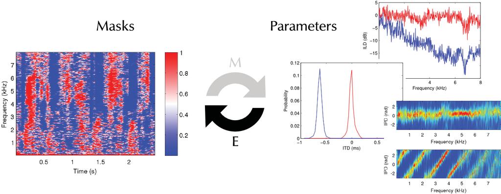 Model-Based EM Source Separation and Localization (MESSL) Re-estimate source parameters Mandel & Ellis 9 Assign spectrogram