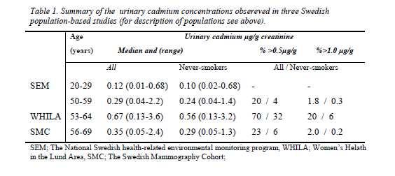 Table 4: Summary of urinary concentrations observed in three Swedish population-based studies Women in the age group 50-69 years were also used to evaluate the proportion of women having urinary