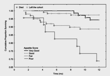 Appetite: a predictor of mortality VG G F P One year survival