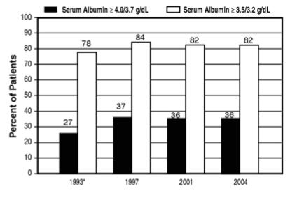 Serum Albumin of MHD patients, USA, 1993-2004 ESRD