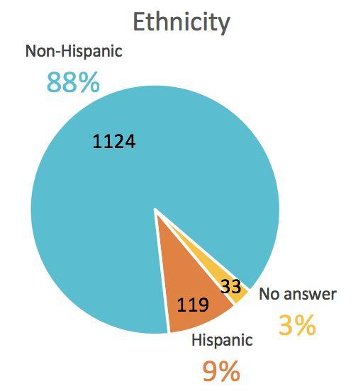 Race and Ethnicity % of Oregon Race Frequency % of sample Asian 1 <1% 4.5% Native Hawaiian or Other Pacific Islander 8 1% 0.4% Black or African American 31 2% 2.