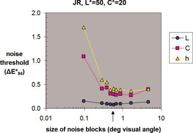 FIG. 8. Detection thresholds for background noise at different sizes of the noise blocks that build up the stimulus. The size of the noise blocks is given in degrees visual angle.